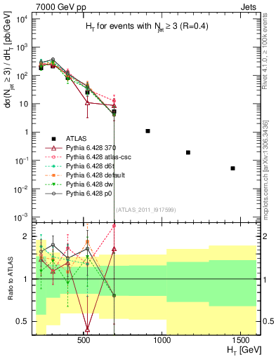 Plot of ht in 7000 GeV pp collisions