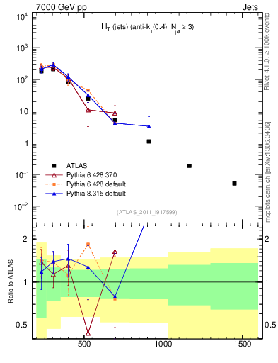 Plot of ht in 7000 GeV pp collisions