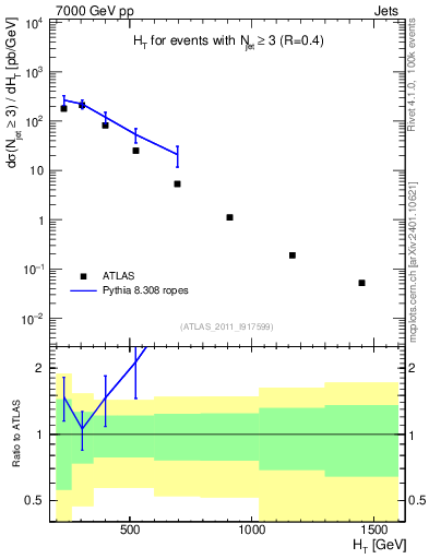 Plot of ht in 7000 GeV pp collisions