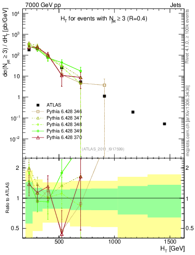Plot of ht in 7000 GeV pp collisions