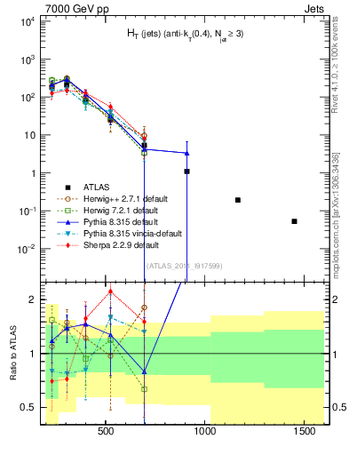 Plot of ht in 7000 GeV pp collisions