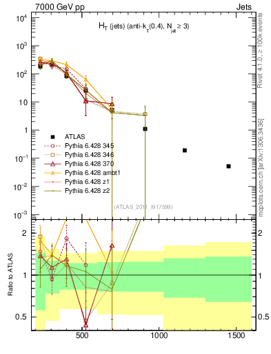 Plot of ht in 7000 GeV pp collisions