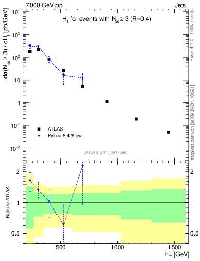Plot of ht in 7000 GeV pp collisions