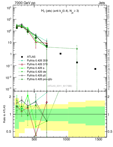 Plot of ht in 7000 GeV pp collisions