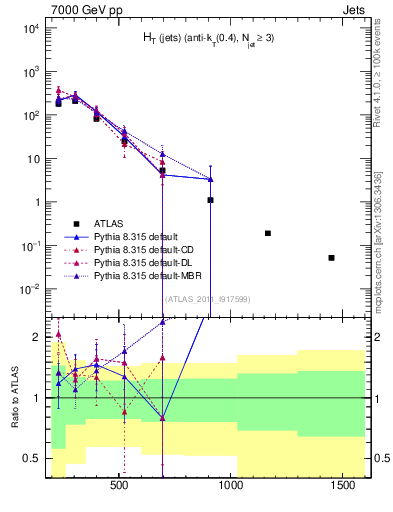 Plot of ht in 7000 GeV pp collisions