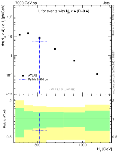 Plot of ht in 7000 GeV pp collisions