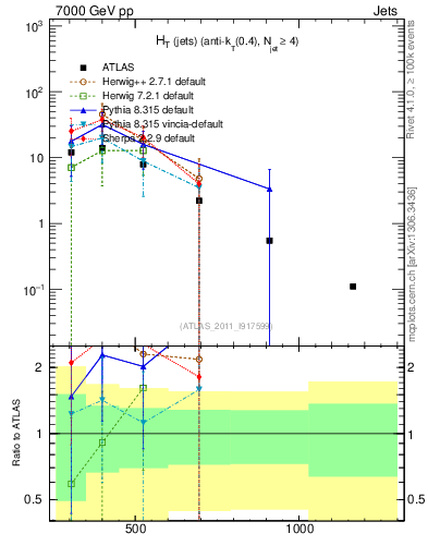 Plot of ht in 7000 GeV pp collisions
