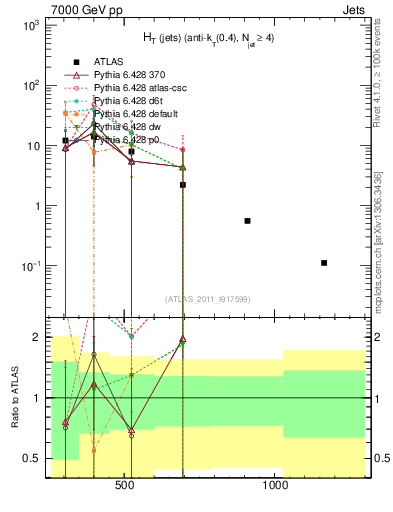 Plot of ht in 7000 GeV pp collisions