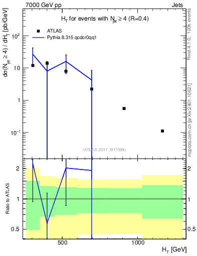 Plot of ht in 7000 GeV pp collisions
