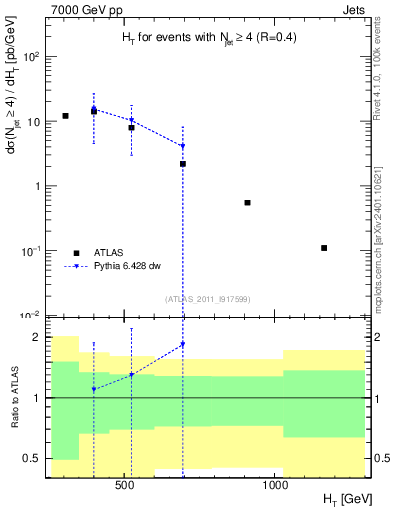 Plot of ht in 7000 GeV pp collisions