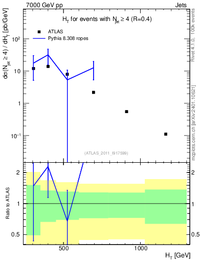Plot of ht in 7000 GeV pp collisions