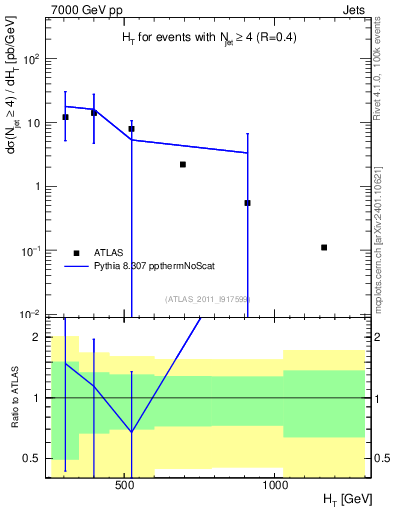 Plot of ht in 7000 GeV pp collisions