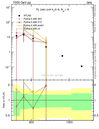Plot of ht in 7000 GeV pp collisions