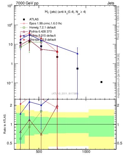 Plot of ht in 7000 GeV pp collisions