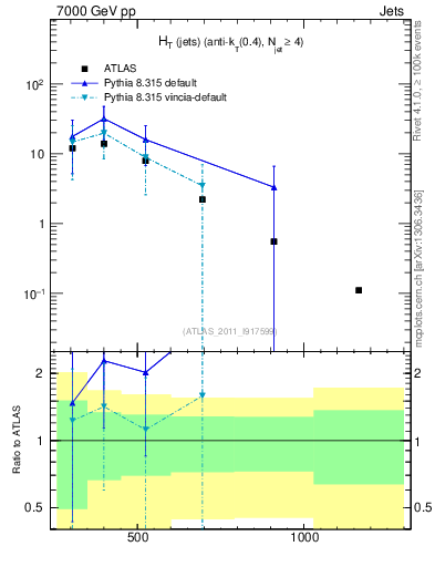 Plot of ht in 7000 GeV pp collisions