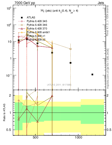 Plot of ht in 7000 GeV pp collisions