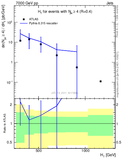 Plot of ht in 7000 GeV pp collisions
