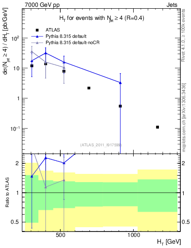 Plot of ht in 7000 GeV pp collisions