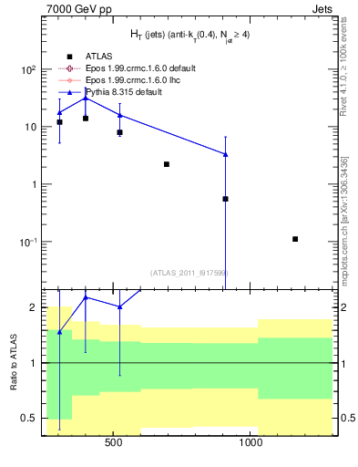 Plot of ht in 7000 GeV pp collisions