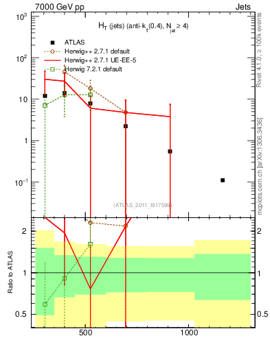 Plot of ht in 7000 GeV pp collisions