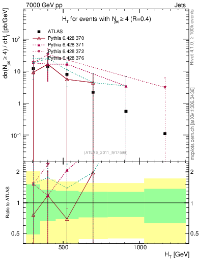 Plot of ht in 7000 GeV pp collisions