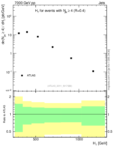 Plot of ht in 7000 GeV pp collisions