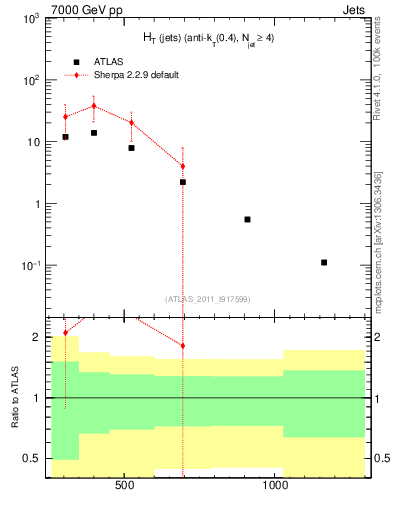 Plot of ht in 7000 GeV pp collisions