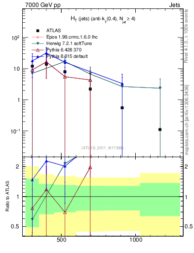 Plot of ht in 7000 GeV pp collisions