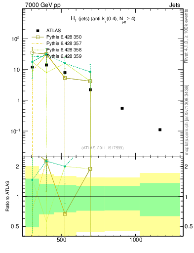 Plot of ht in 7000 GeV pp collisions