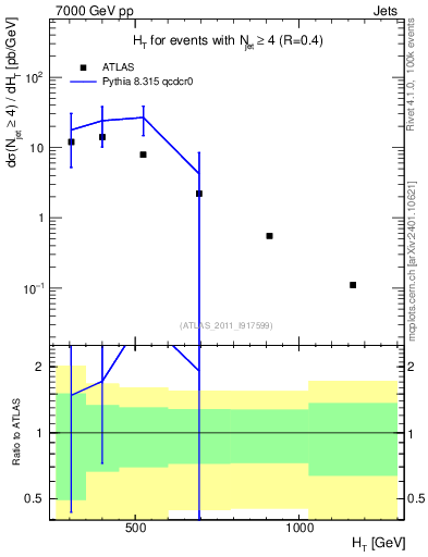 Plot of ht in 7000 GeV pp collisions