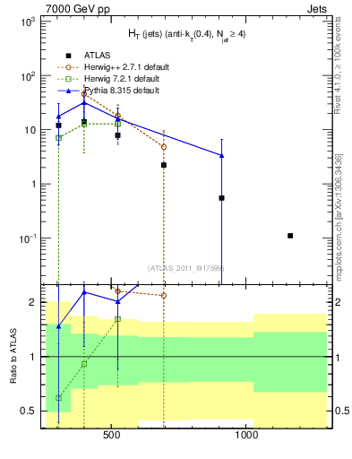 Plot of ht in 7000 GeV pp collisions