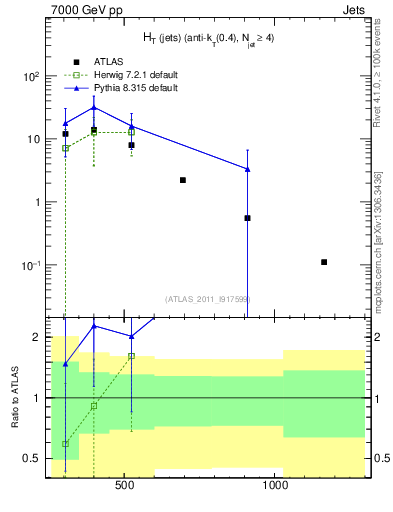 Plot of ht in 7000 GeV pp collisions