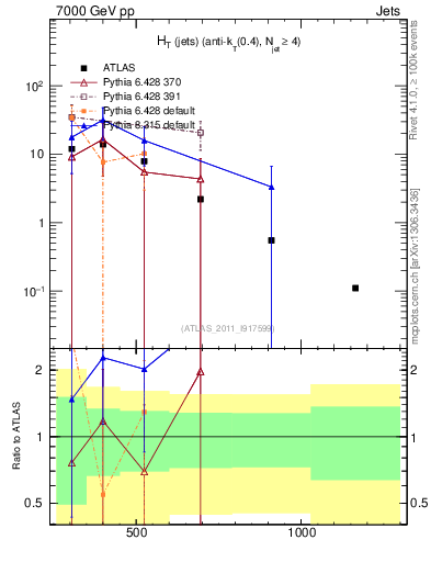 Plot of ht in 7000 GeV pp collisions