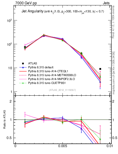 Plot of j.angularity in 7000 GeV pp collisions