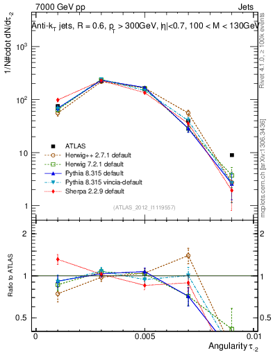 Plot of j.angularity in 7000 GeV pp collisions
