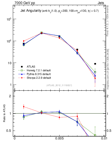 Plot of j.angularity in 7000 GeV pp collisions