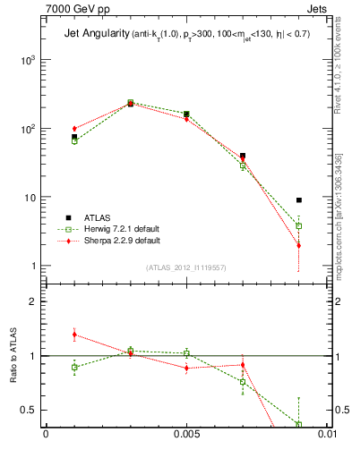 Plot of j.angularity in 7000 GeV pp collisions