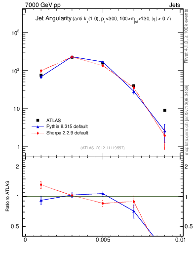 Plot of j.angularity in 7000 GeV pp collisions