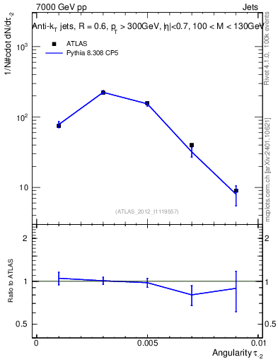 Plot of j.angularity in 7000 GeV pp collisions
