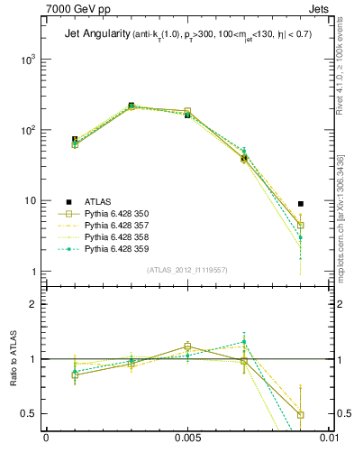 Plot of j.angularity in 7000 GeV pp collisions