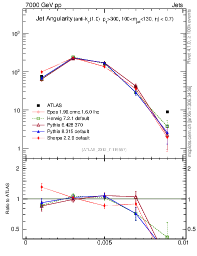 Plot of j.angularity in 7000 GeV pp collisions