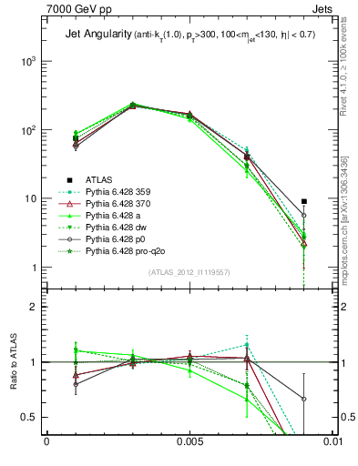 Plot of j.angularity in 7000 GeV pp collisions