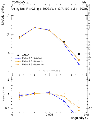 Plot of j.angularity in 7000 GeV pp collisions