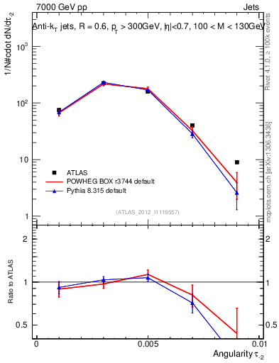 Plot of j.angularity in 7000 GeV pp collisions