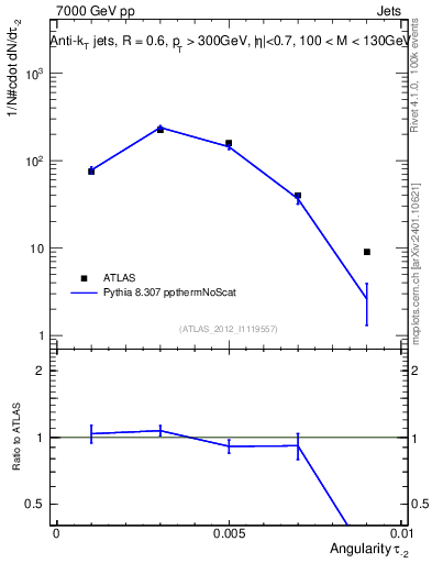 Plot of j.angularity in 7000 GeV pp collisions