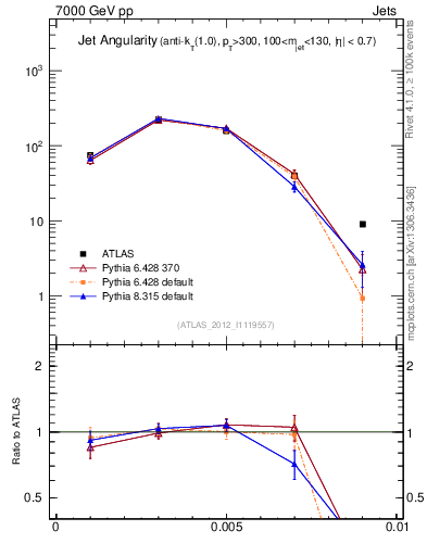 Plot of j.angularity in 7000 GeV pp collisions