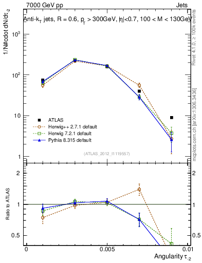 Plot of j.angularity in 7000 GeV pp collisions