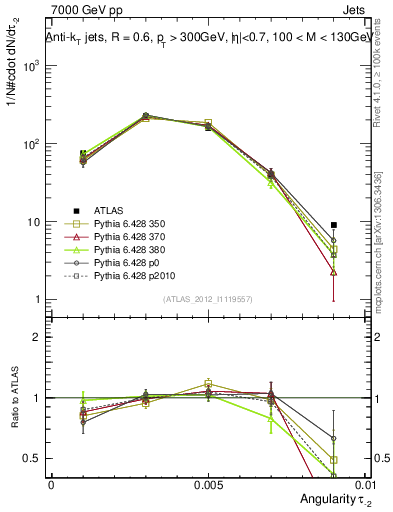 Plot of j.angularity in 7000 GeV pp collisions
