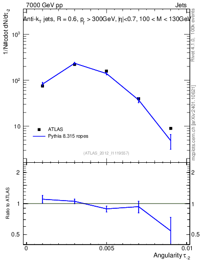 Plot of j.angularity in 7000 GeV pp collisions