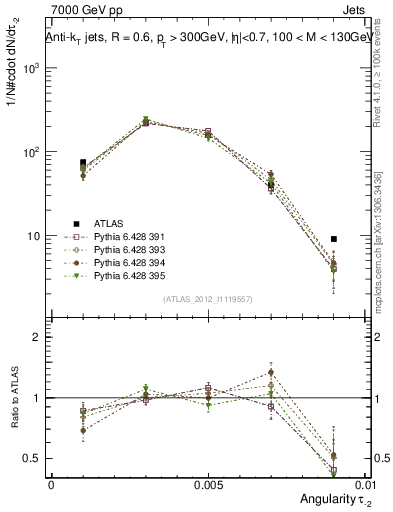 Plot of j.angularity in 7000 GeV pp collisions